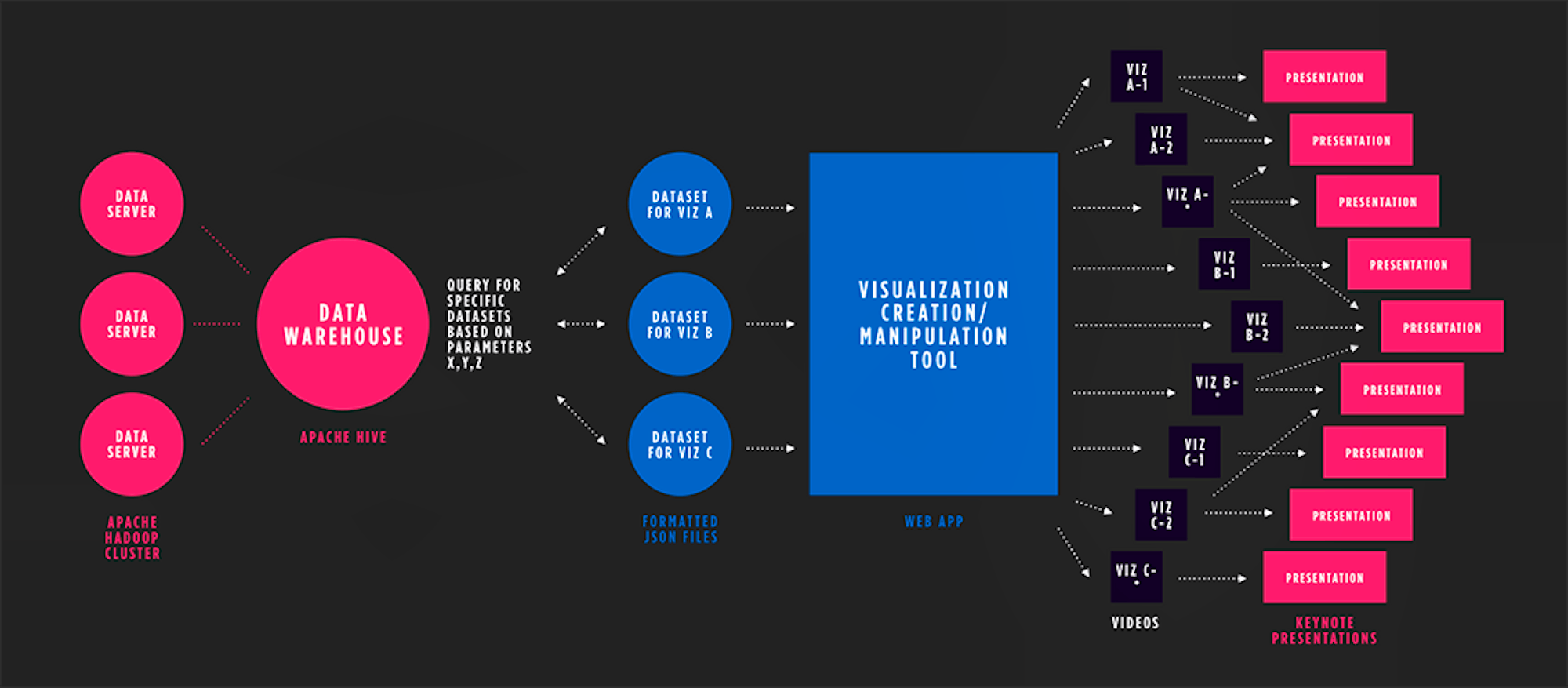 Foursquare - Data Flow