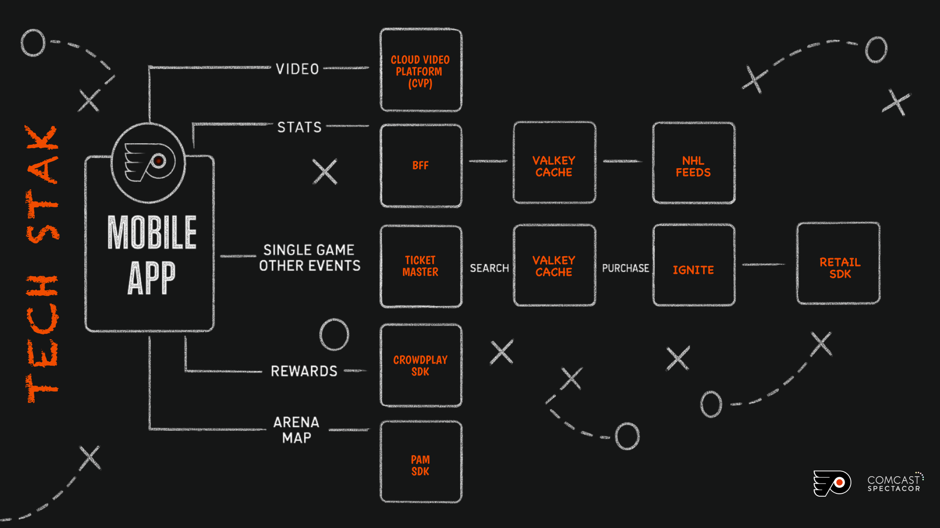 Flyers tech stack graph