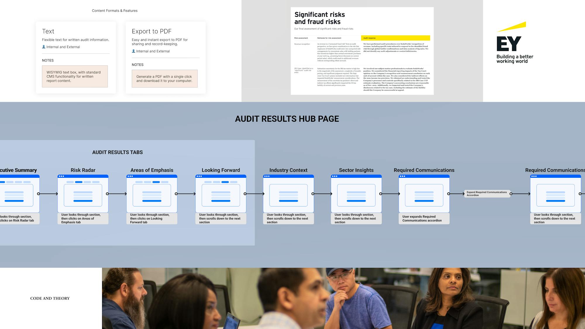 Visual on process and collaboration